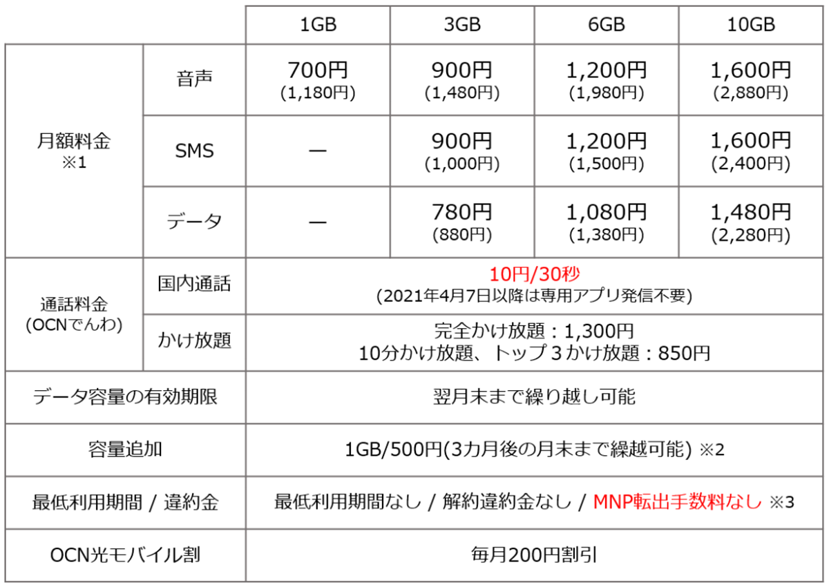 Ocnモバイルone新料金プランを発表 端末1円セールも4 1に開催 モバデジブログ